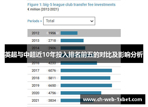 英超与中超近10年投入排名前五的对比及影响分析 英超与中超近10年投入排名前五的对比及影响分析